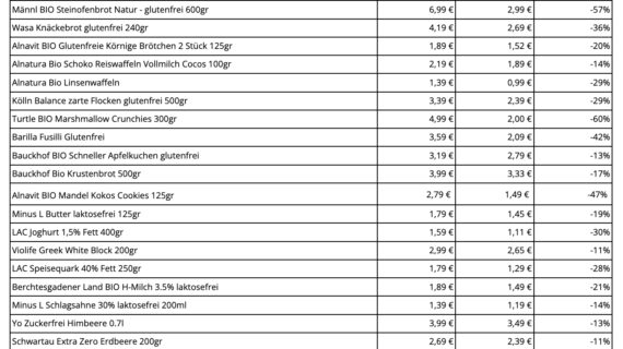 Knuspr senkt Preise für essentielle Produkte bei Unverträglichkeiten bis Jahresende