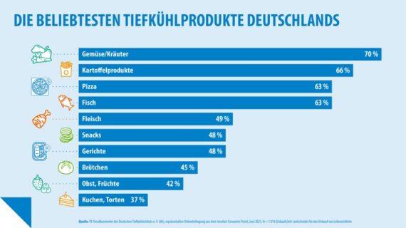 Studie: Die beliebtesten Tiefkühlprodukte Deutschlands / 70 Jahre Tiefkühlkost in Deutschland / Anuga Frozen Food, 4. bis 8.10.2025, Köln