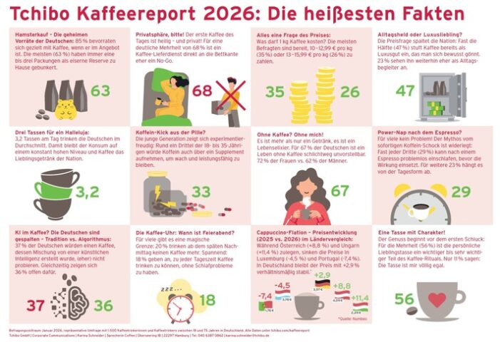 Unser täglich Brew: Aufgebrüht oder abgebrüht? / Die Wirkung von Kaffee – Tchibo Kaffeereport 2026 Unser täglich Brew: Aufgebrüht oder abgebrüht? / Die Wirkung von Kaffee – Tchibo Kaffeereport 2026