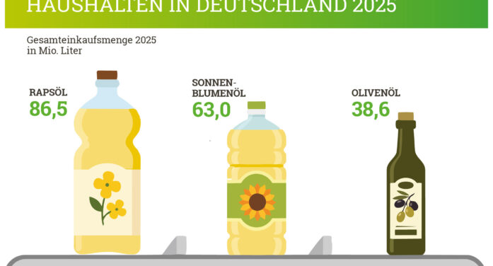 Rapsöl bleibt Deutschlands beliebtestes Speiseöl Rapsöl bleibt Deutschlands beliebtestes Speiseöl